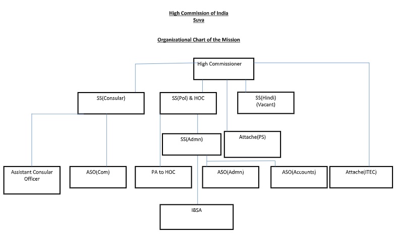 High Commission of India, Suva, Fiji : Organizational Chart of the Mission